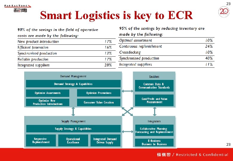 23 Smart Logistics is key to ECR 23 