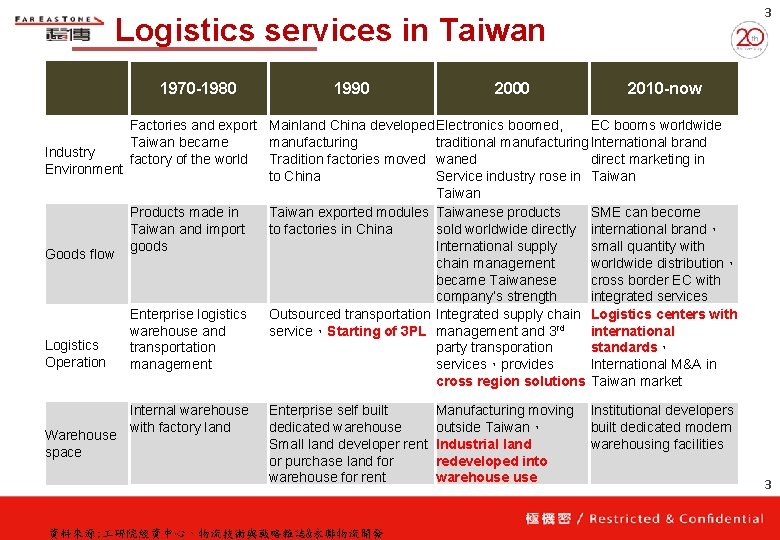 3 Logistics services in Taiwan 　 1970 -1980 1990 2000 2010 -now Factories and