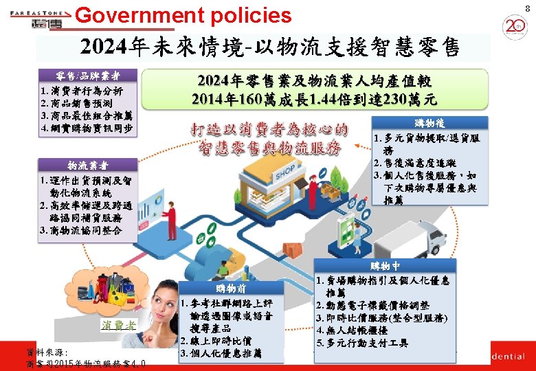 Government policies 資料來源: 商業司 2015年物流服務業 4. 0 8 