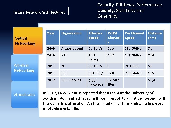 Future Network Architectures | Year Organization Effective Speed WDM Channel s Per Channel Speed