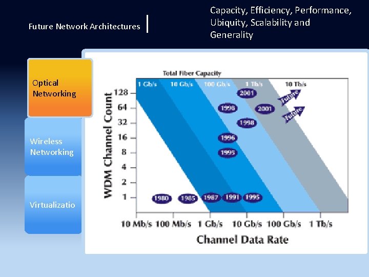 Future Network Architectures Optical Networking Wireless Networking Virtualizatio | Capacity, Efficiency, Performance, Ubiquity, Scalability