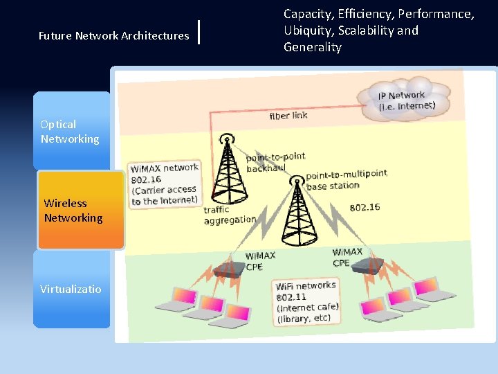 Future Network Architectures Optical Networking Wireless Networking Virtualizatio | Capacity, Efficiency, Performance, Ubiquity, Scalability