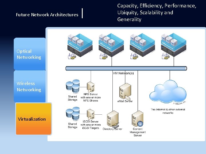 Future Network Architectures Optical Networking Wireless Networking Virtualization | Capacity, Efficiency, Performance, Ubiquity, Scalability