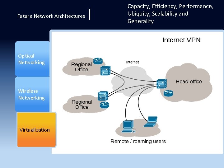 Future Network Architectures Optical Networking Wireless Networking Virtualization | Capacity, Efficiency, Performance, Ubiquity, Scalability