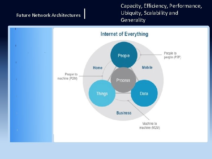 Future Network Architectures | Capacity, Efficiency, Performance, Ubiquity, Scalability and Generality 