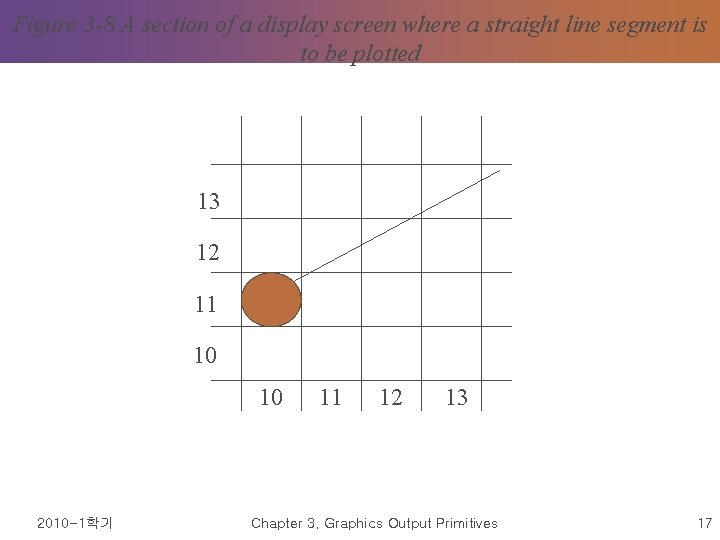 Figure 3 -8 A section of a display screen where a straight line segment