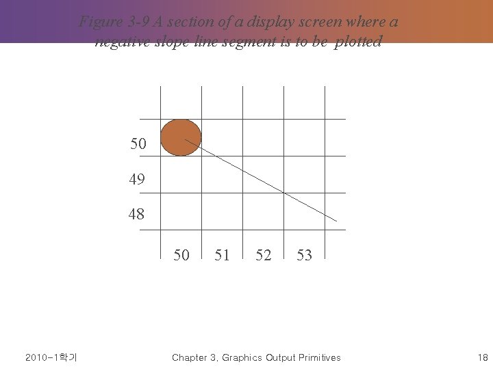 Figure 3 -9 A section of a display screen where a negative slope line