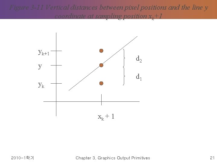 Figure 3 -11 Vertical distances between pixel positions and the line y coordinate at Figure 3 -11 Vertical distances between pixel positions and the line y coordinate at