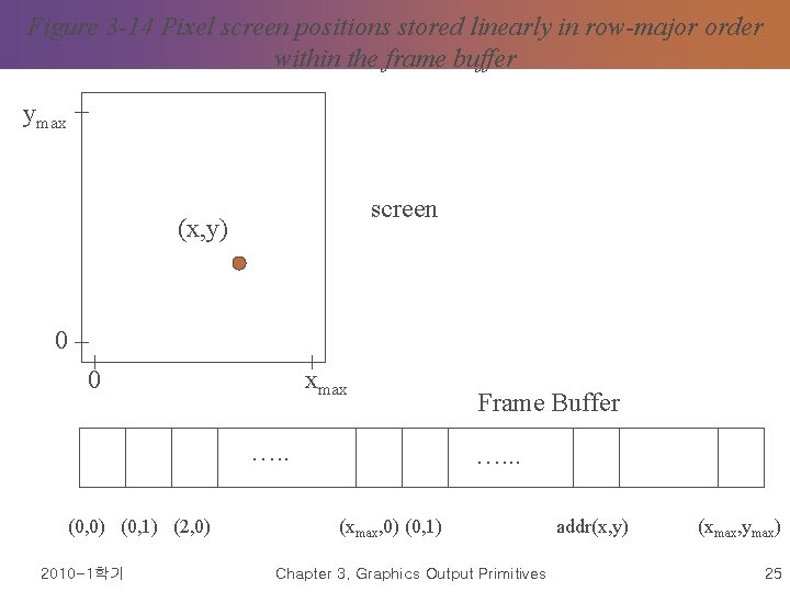 Figure 3 -14 Pixel screen positions stored linearly in row-major order within the frame