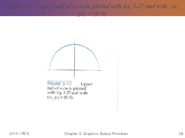 Figure 3 -17 Upper half of a circle plotted with Eq. 3 -27 and