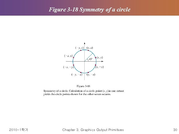 Figure 3 -18 Symmetry of a circle 2010 -1학기 Chapter 3. Graphics Output Primitives