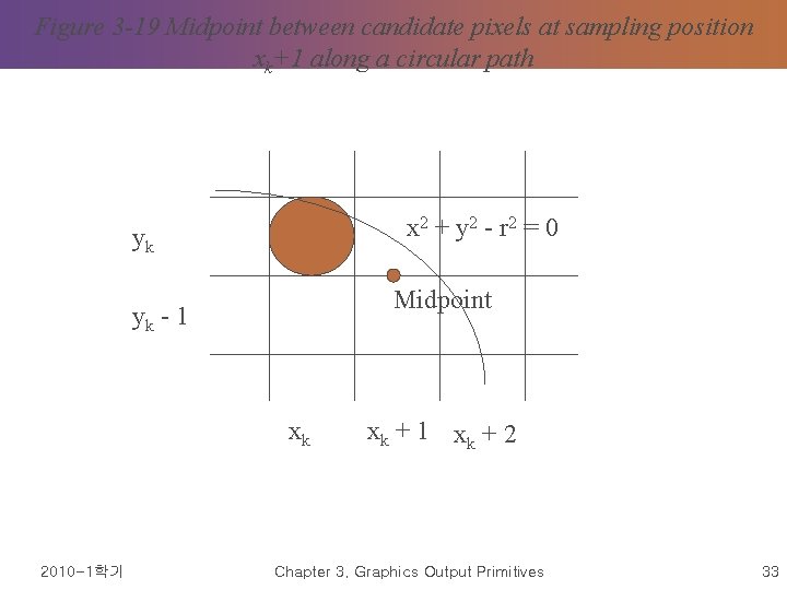 Figure 3 -19 Midpoint between candidate pixels at sampling position xk+1 along a circular