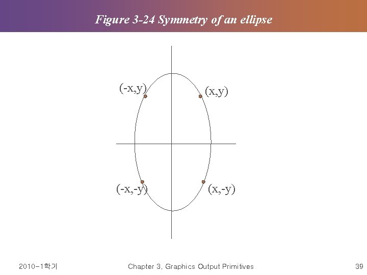 Figure 3 -24 Symmetry of an ellipse 2010 -1학기 (-x, y) (-x, -y) (x,