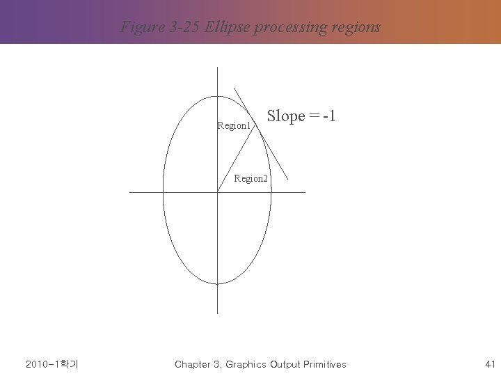 Figure 3 -25 Ellipse processing regions Region 1 Slope = -1 Region 2 2010