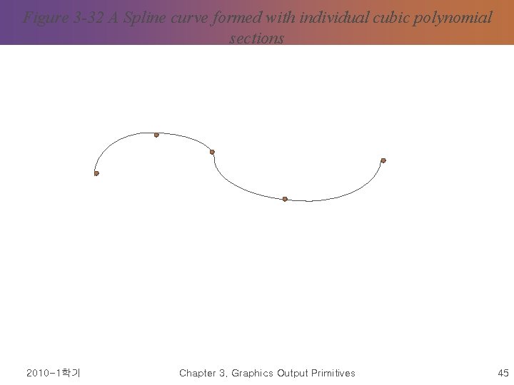 Figure 3 -32 A Spline curve formed with individual cubic polynomial sections 2010 -1학기