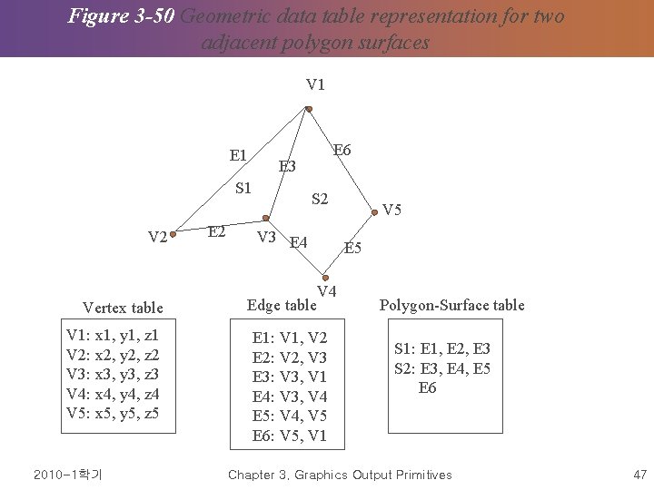 Figure 3 -50 Geometric data table representation for two adjacent polygon surfaces V 1