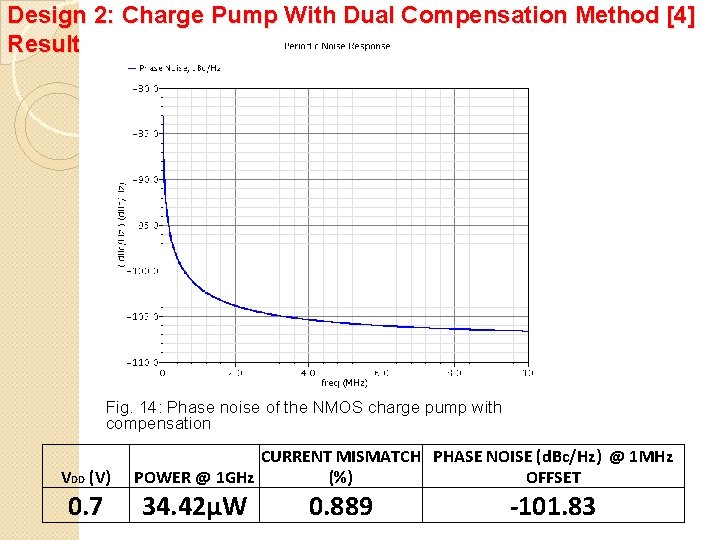 Design 2: Charge Pump With Dual Compensation Method [4] Result Fig. 14: Phase noise