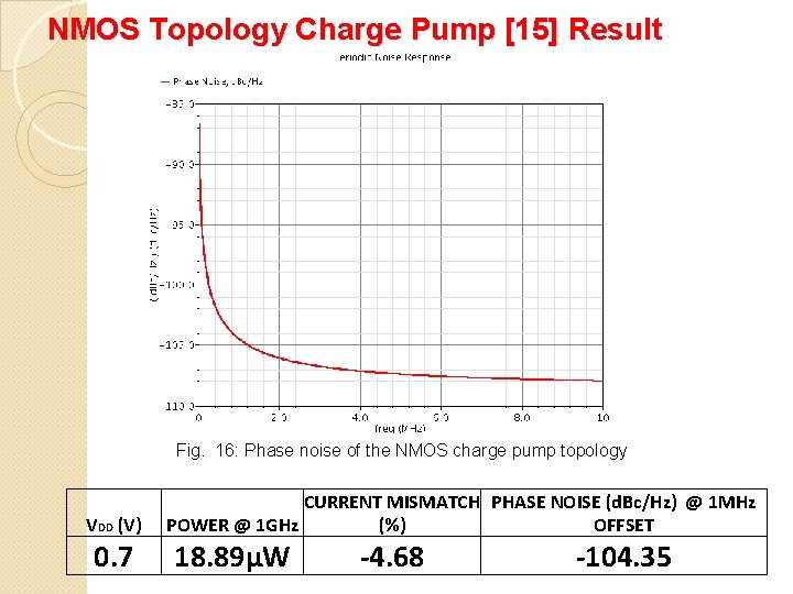 NMOS Topology Charge Pump [15] Result Fig. 16: Phase noise of the NMOS charge