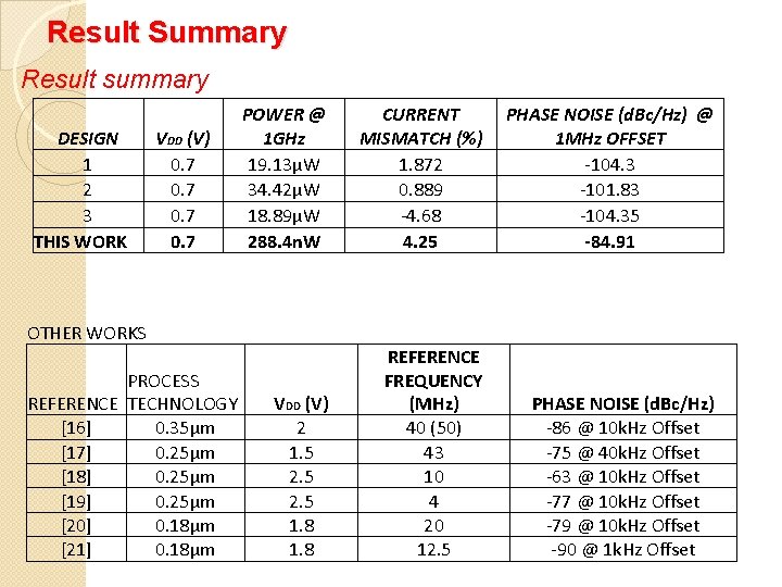 Result Summary Result summary DESIGN 1 2 3 THIS WORK VDD (V) 0. 7