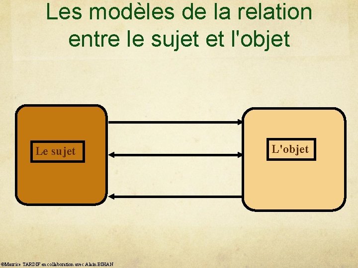 Les modèles de la relation entre le sujet et l'objet Le sujet ©Maurice TARDIF