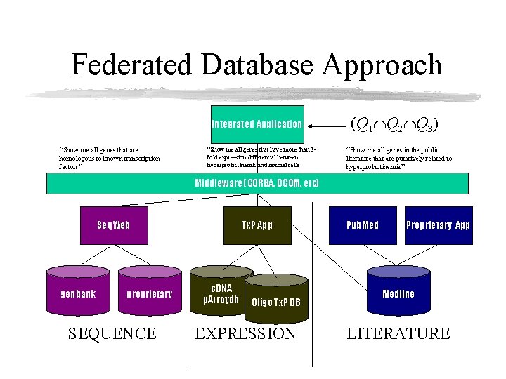 Federated Database Approach Integrated Application “Show me all genes that are homologous to known