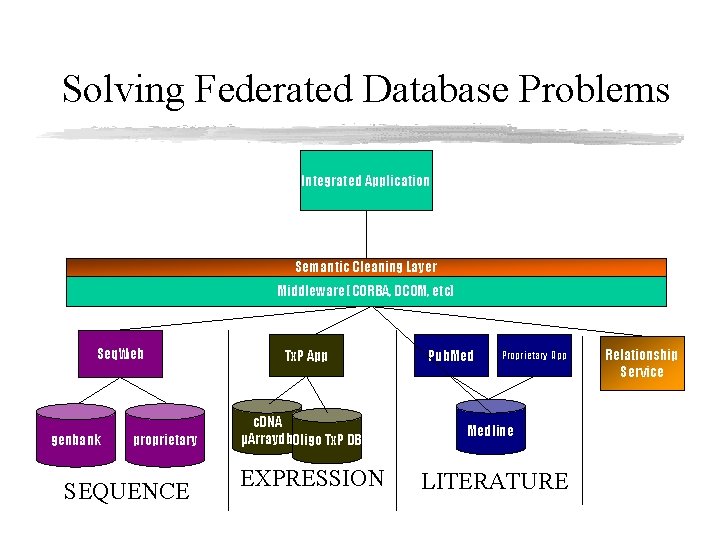 Solving Federated Database Problems Integrated Application Semantic Cleaning Layer Middleware (CORBA, DCOM, etc) Seq.