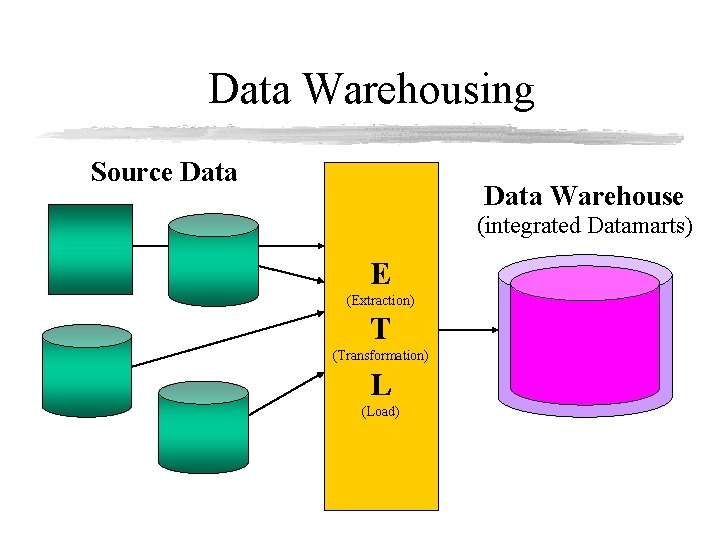 Data Warehousing Source Data Warehouse (integrated Datamarts) E (Extraction) T (Transformation) L (Load) 