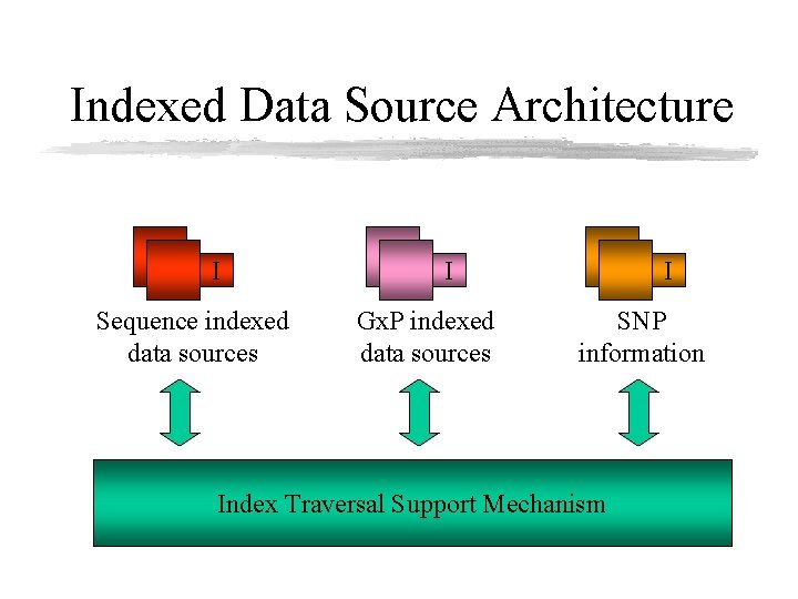 Indexed Data Source Architecture I Sequence indexed data sources I Gx. P indexed data