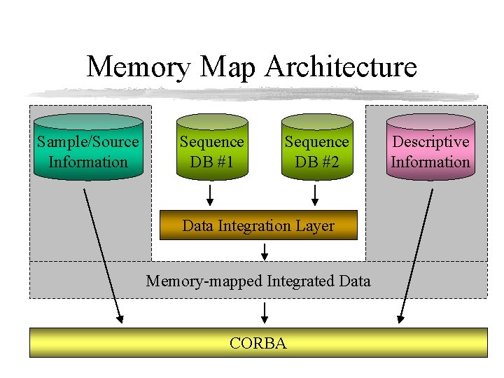 Memory Map Architecture Sample/Source Information Sequence DB #1 Sequence DB #2 Data Integration Layer