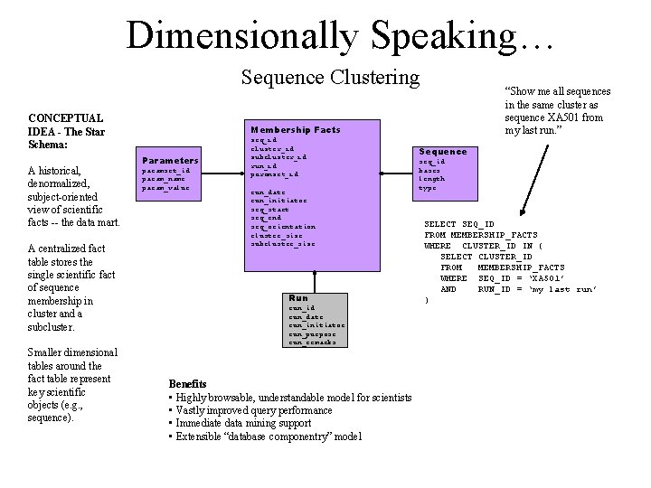 Dimensionally Speaking… Sequence Clustering CONCEPTUAL IDEA - The Star Schema: A historical, denormalized, subject-oriented