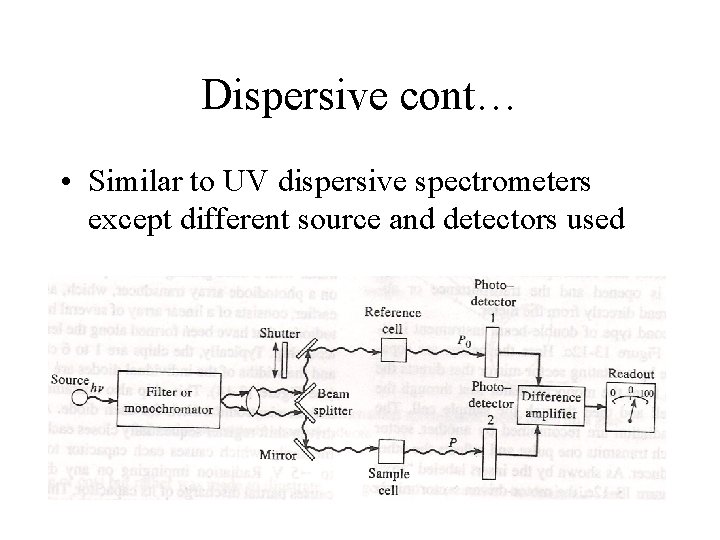 Dispersive cont… • Similar to UV dispersive spectrometers except different source and detectors used