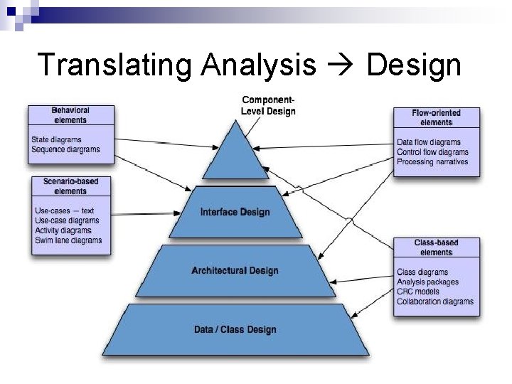 Translating Analysis Design 