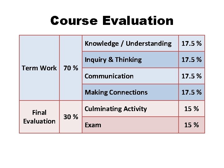 Course Evaluation Term Work 70 % Final Evaluation 30 % Knowledge / Understanding 17.