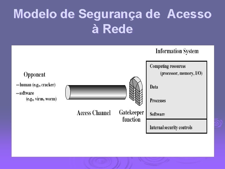 Modelo de Segurança de Acesso à Rede 