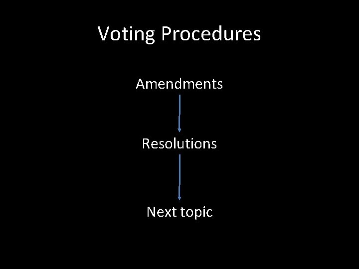 Voting Procedures Amendments Resolutions Next topic 