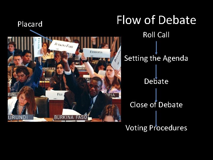 Placard Flow of Debate Roll Call Setting the Agenda Debate Close of Debate Voting