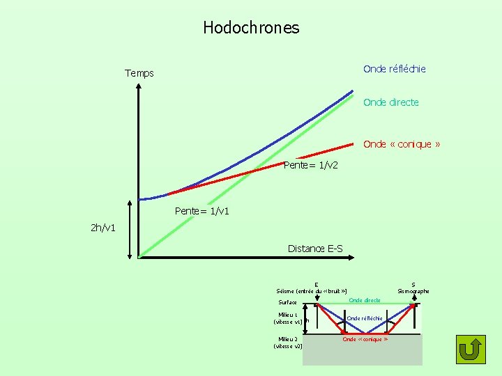 Hodochrones Onde réfléchie Temps Onde directe Onde « conique » Pente= 1/v 2 Pente=