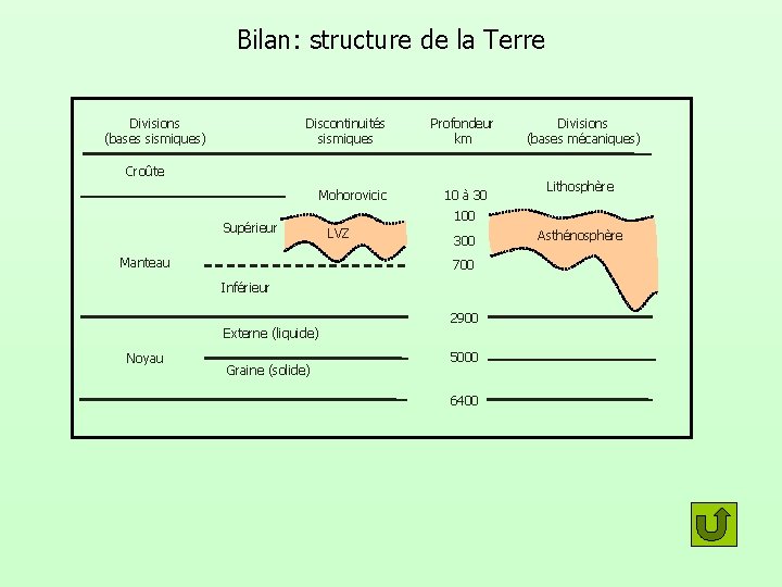 Bilan: structure de la Terre Divisions (bases sismiques) Discontinuités sismiques Profondeur km Croûte Mohorovicic