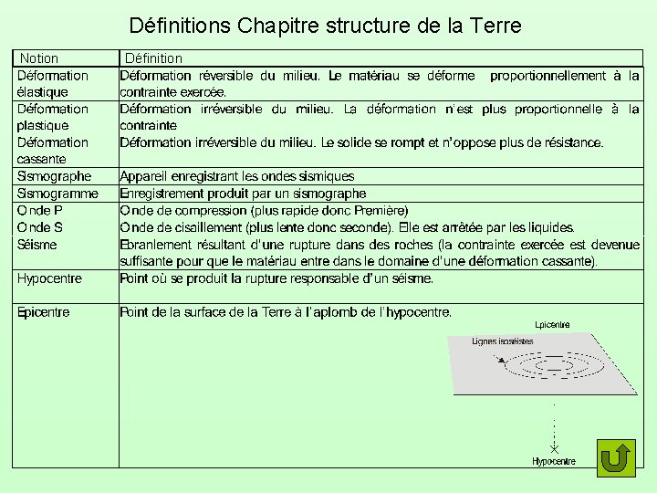 Définitions Chapitre structure de la Terre Notion Définition 