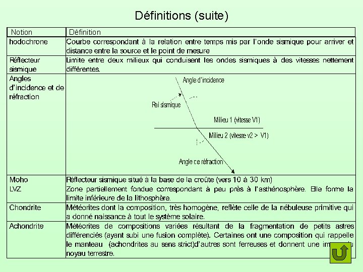 Définitions (suite) Notion Définition 