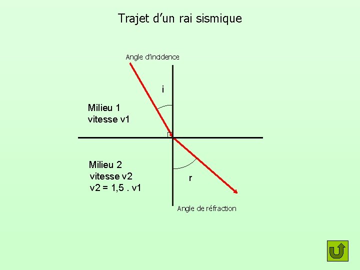 Trajet d’un rai sismique Angle d’incidence i Milieu 1 vitesse v 1 Milieu 2