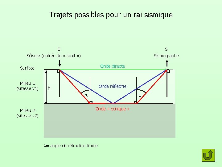 Trajets possibles pour un rai sismique E Séisme (entrée du « bruit » )