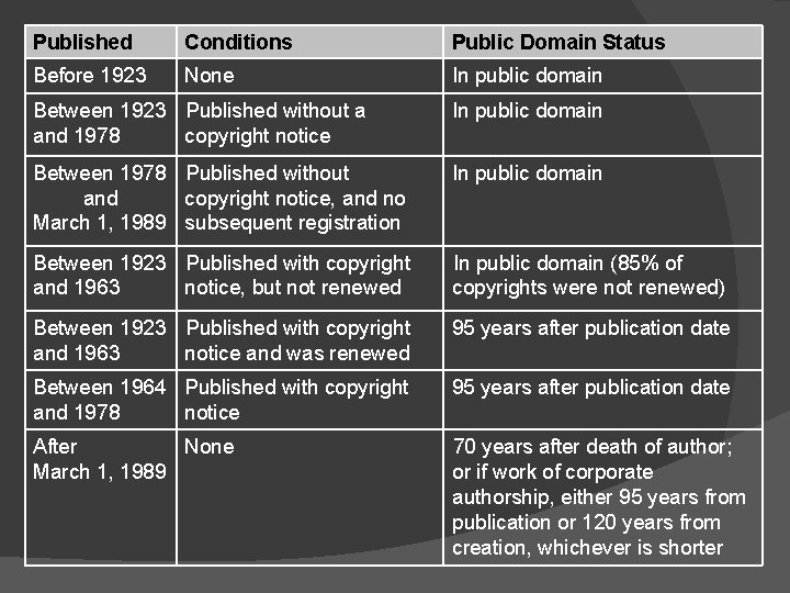 Published Conditions Public Domain Status Before 1923 None In public domain Between 1923 Published