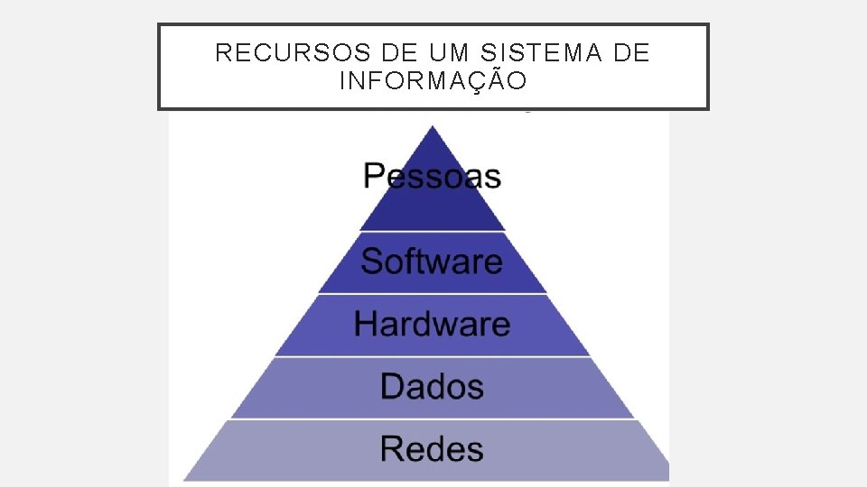 RECURSOS DE UM SISTEMA DE INFORMAÇÃO 