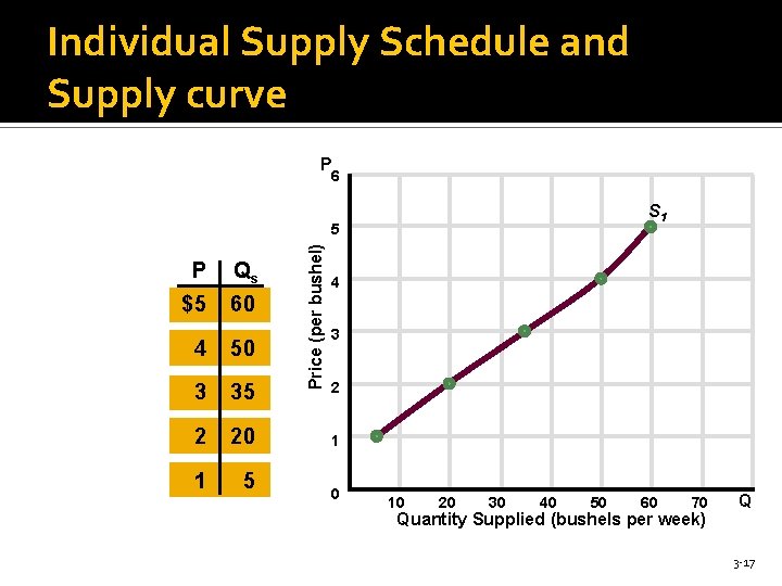 Individual Supply Schedule and Supply curve P 6 P Qs $5 60 4 50