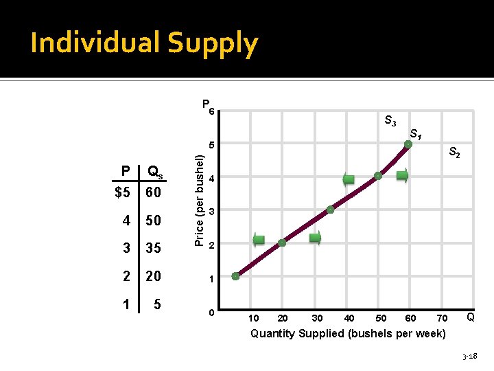 Individual Supply Can Increase or Decrease P 6 P Qs $5 60 4 50