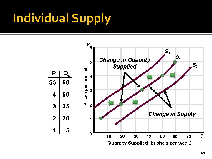 Individual Supply Can Increase or Decrease P 6 P Qs $5 60 4 50