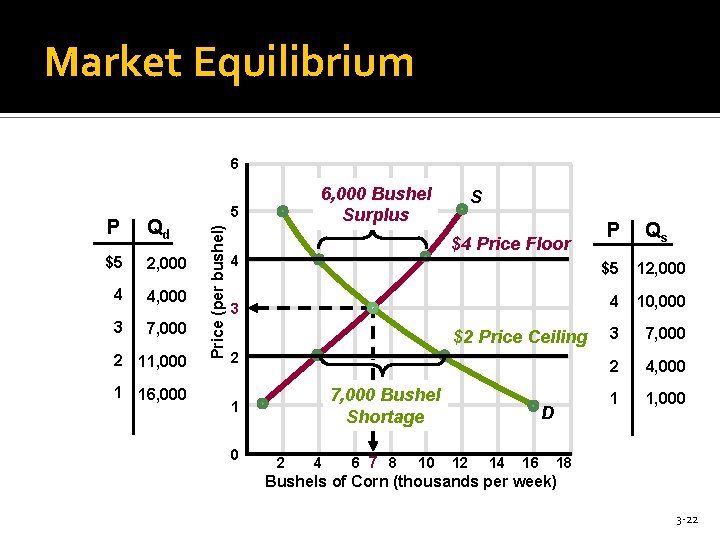 Market Equilibrium 200 Buyers & 200 Sellers Market Demand 200 Buyers Qd $5 2,