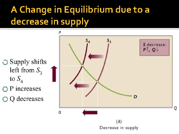 A Change in Equilibrium due to a decrease in supply 
