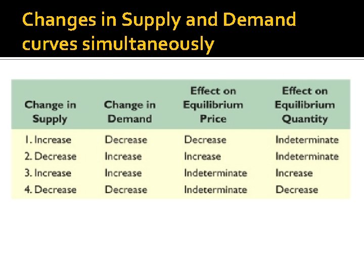 Changes in Supply and Demand curves simultaneously 